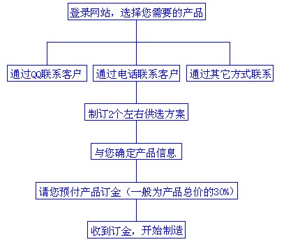 订购流程